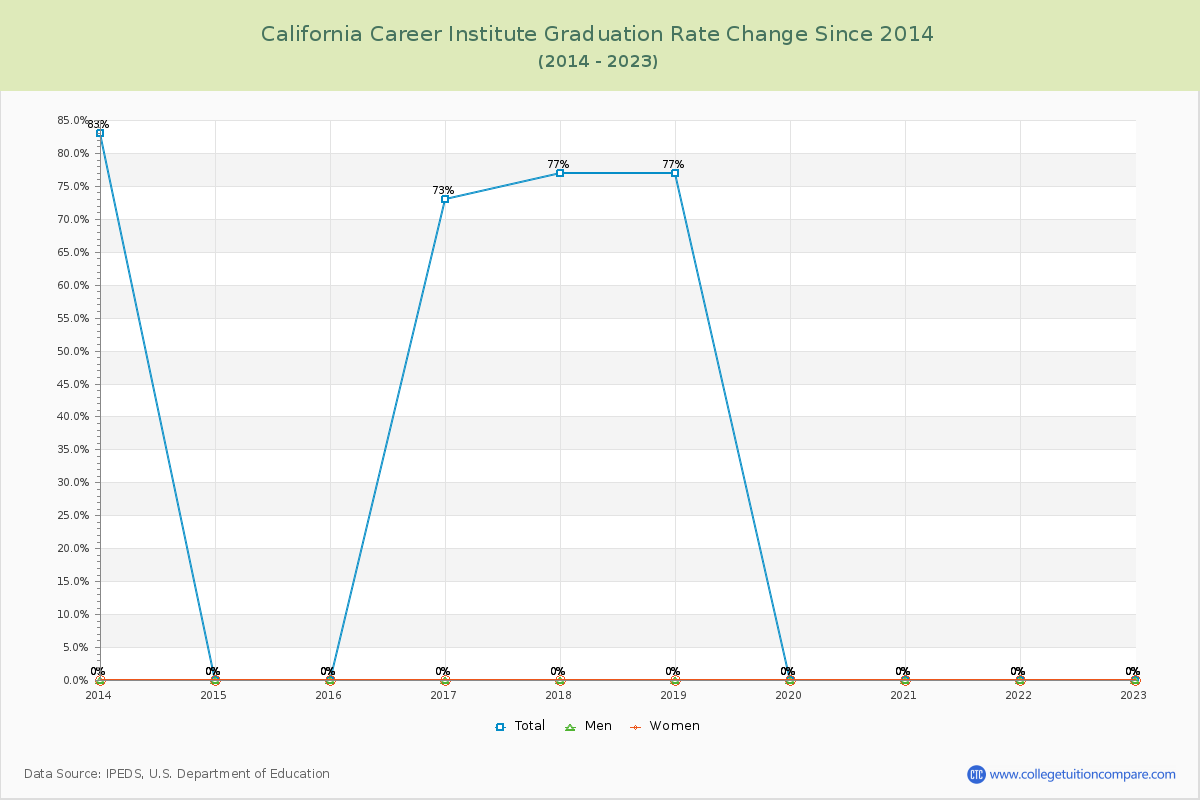 California Career Institute Graduation Rate Changes Chart