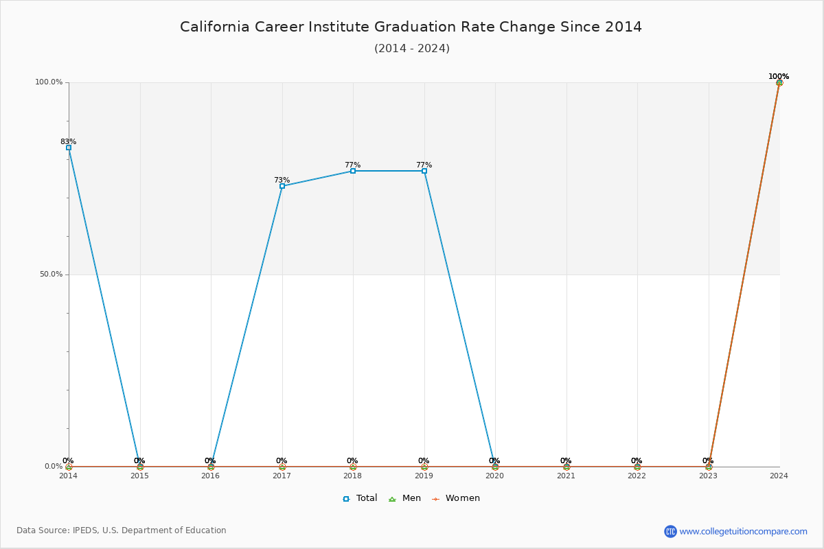 California Career Institute Graduation Rate Changes Chart