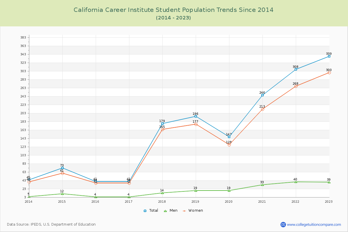 California Career Institute Enrollment Trends Chart