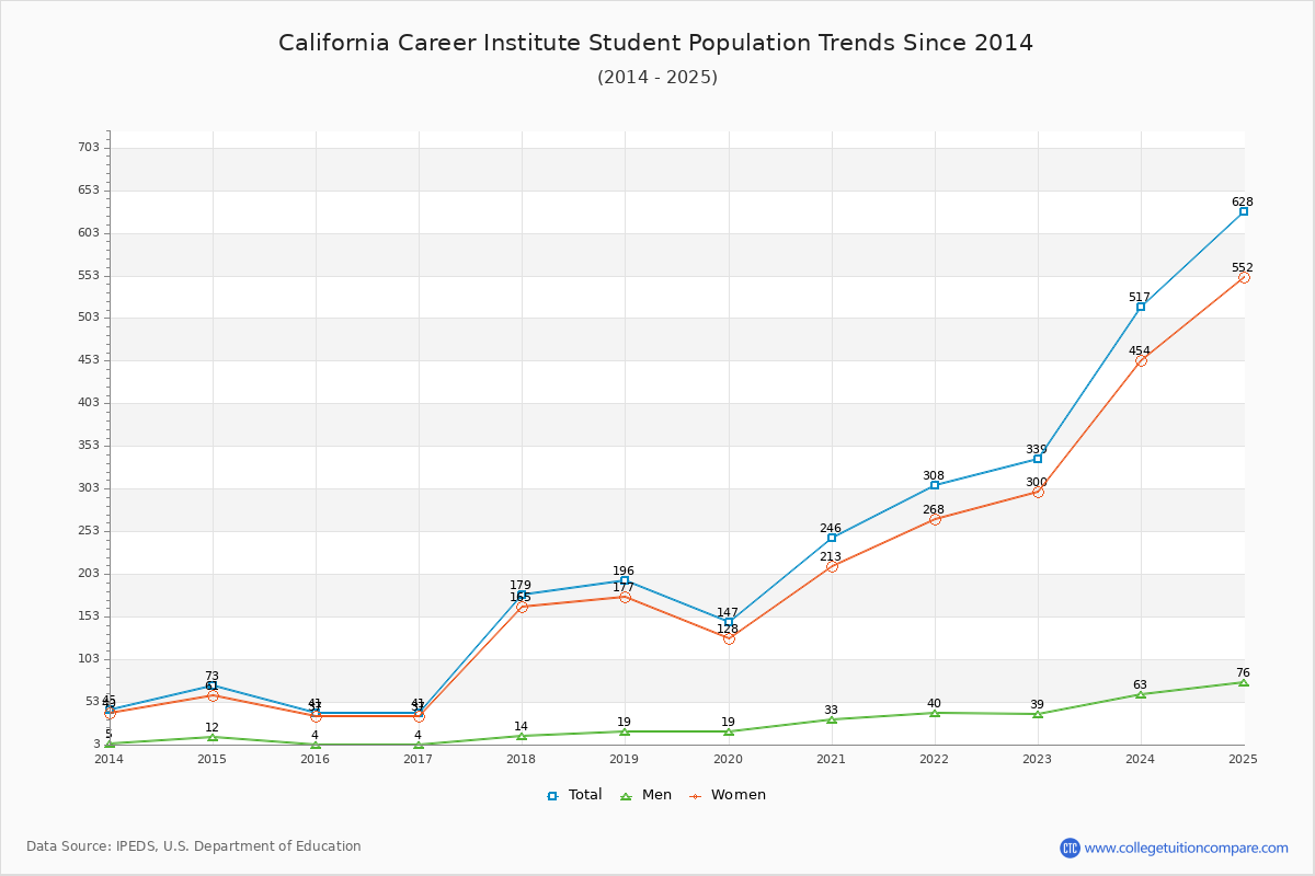 California Career Institute Enrollment Trends Chart