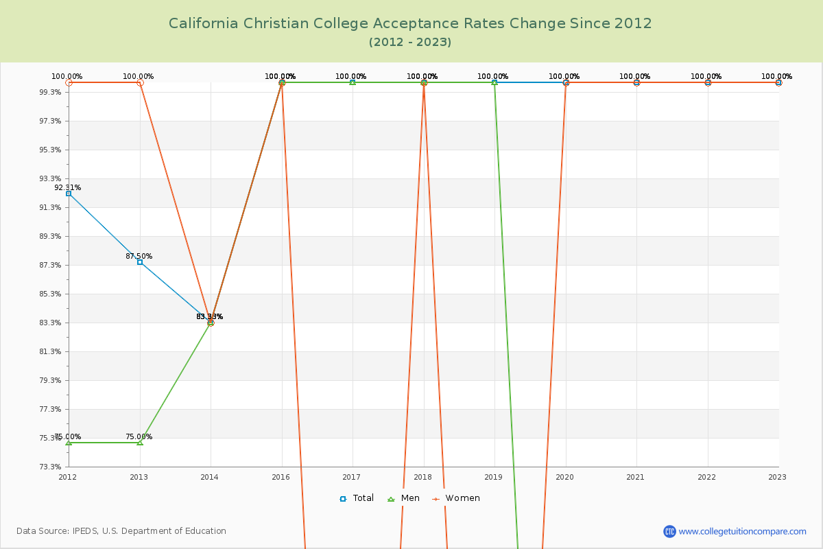 California Christian College Acceptance Rate Changes Chart