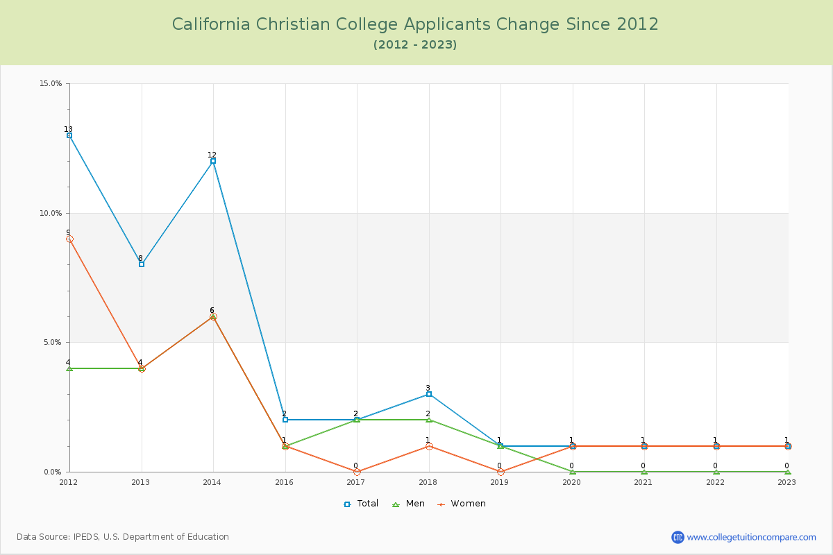 California Christian College Number of Applicants Changes Chart