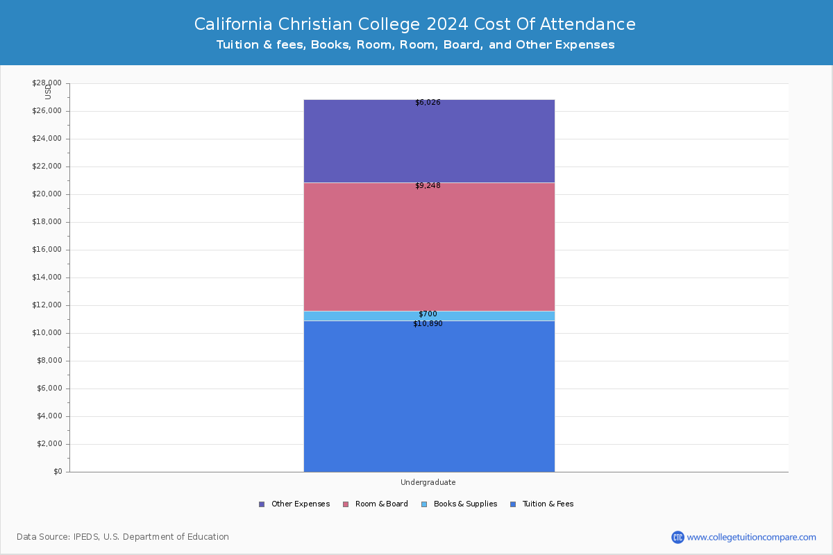 California Christian College - COA