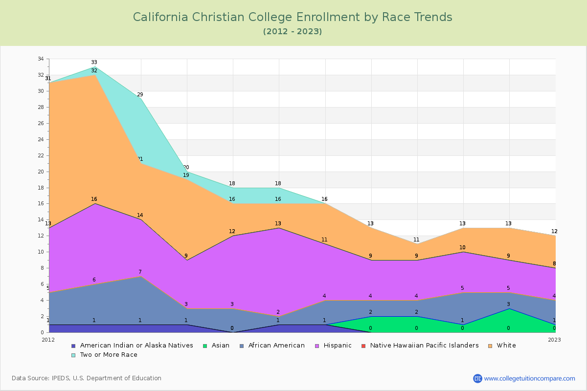California Christian College Enrollment by Race Trends Chart