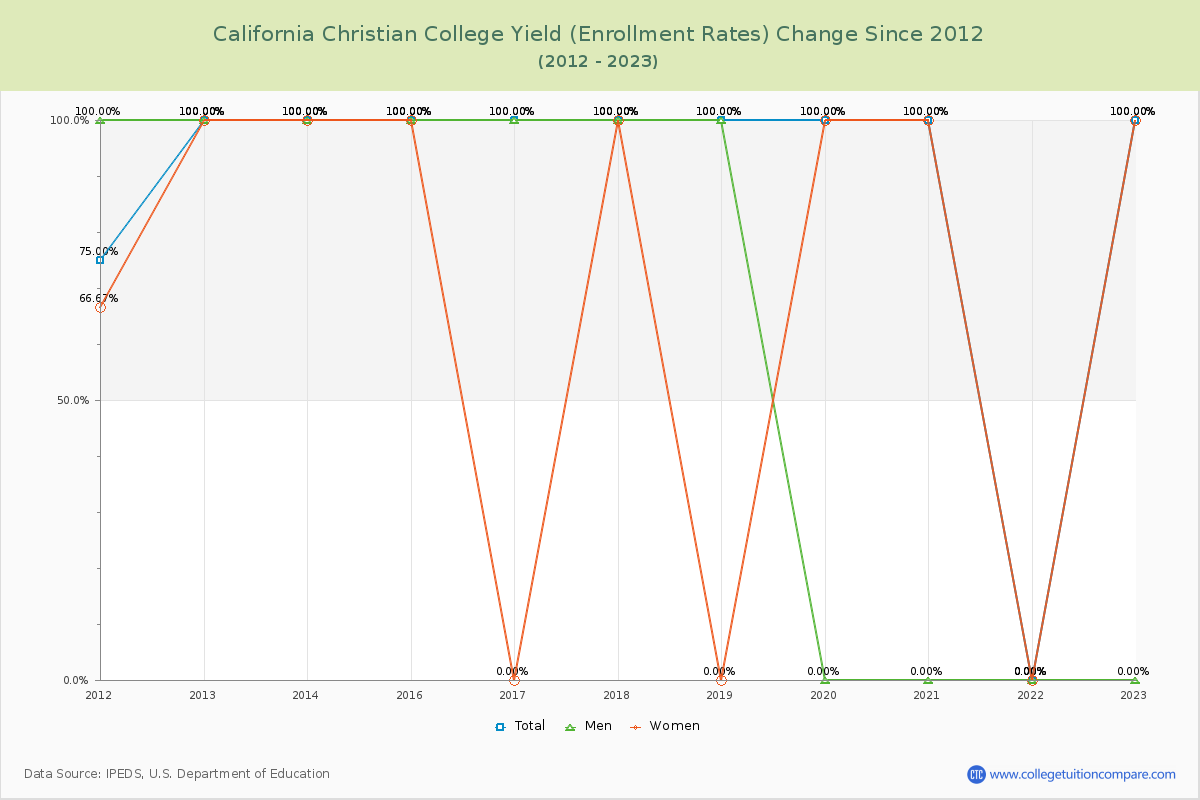 California Christian College Yield (Enrollment Rate) Changes Chart