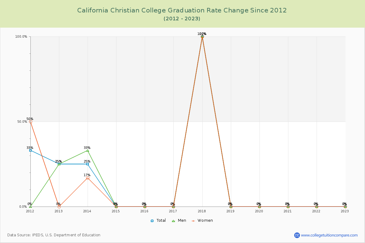 California Christian College Graduation Rate Changes Chart