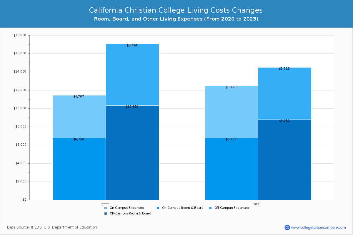 California Christian College - Room and Board Coost Chart