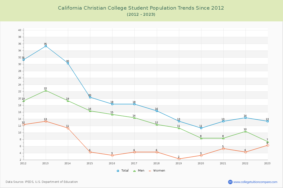 California Christian College Enrollment Trends Chart