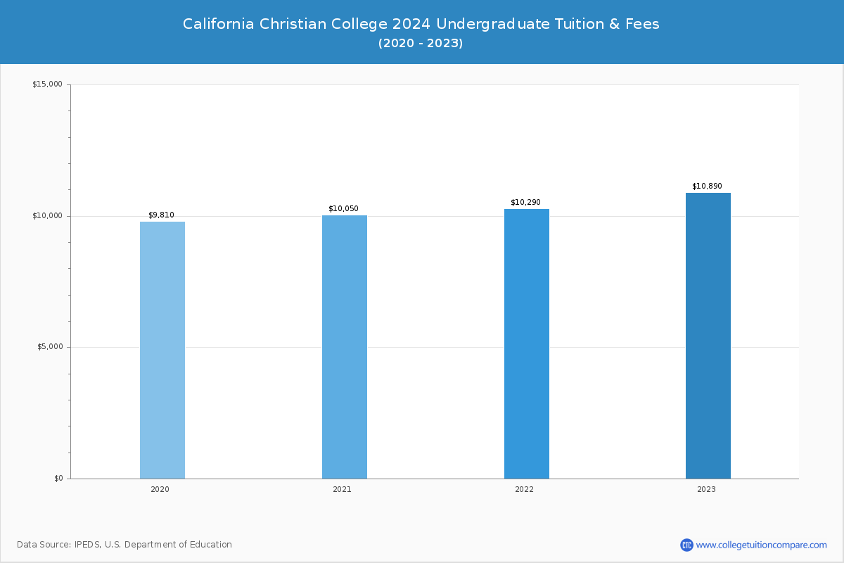 California Christian College - Undergraduate Tuition Chart