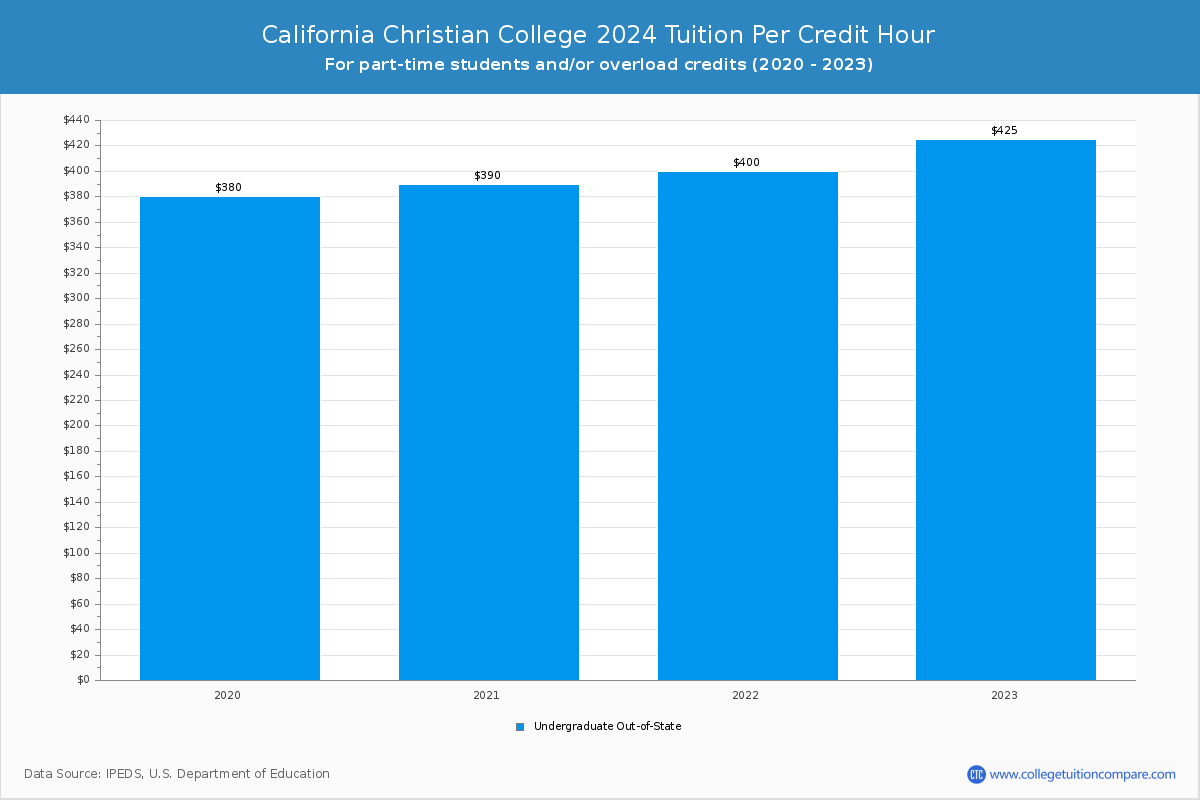 California Christian College - Tuition per Credit Hour