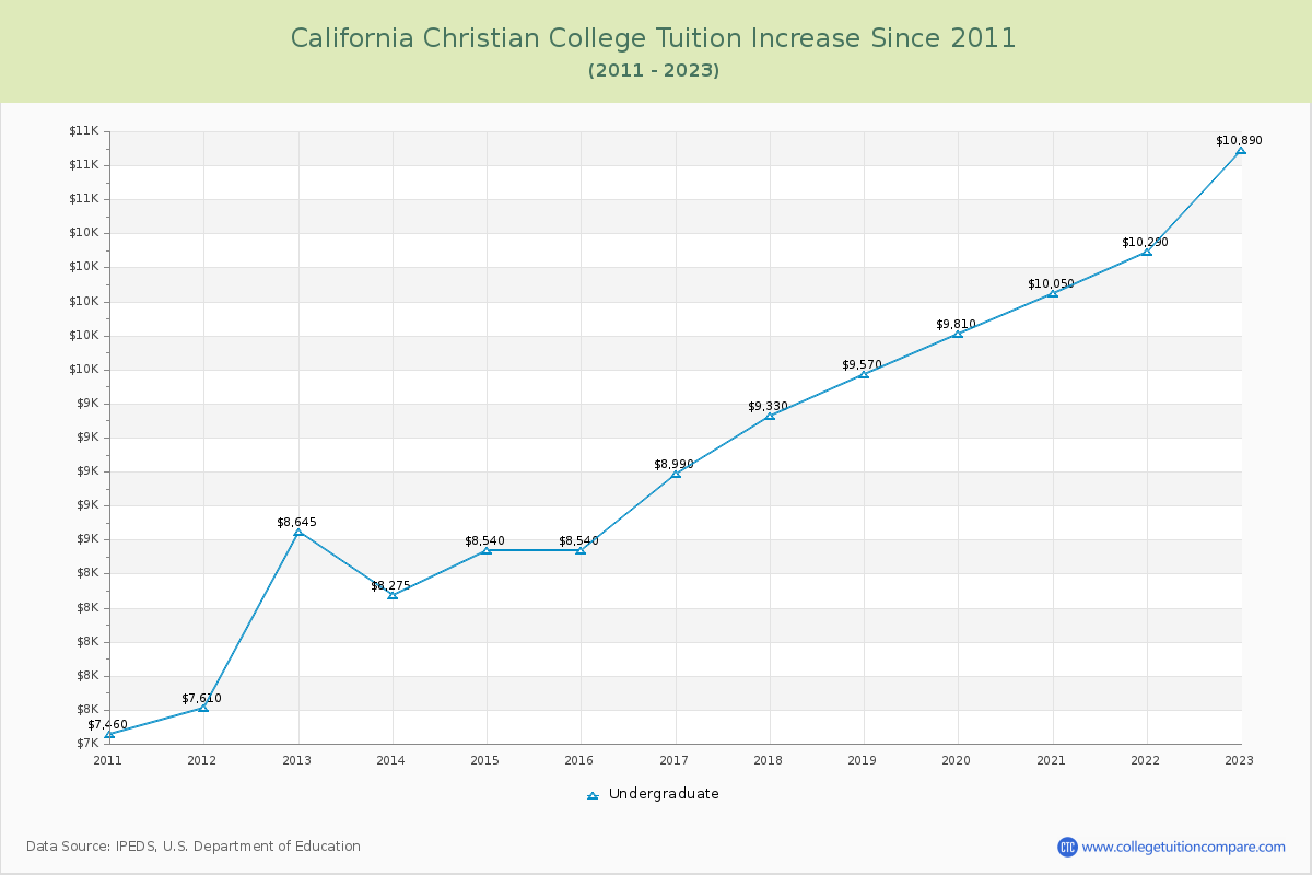 California Christian College Tuition & Fees Changes Chart