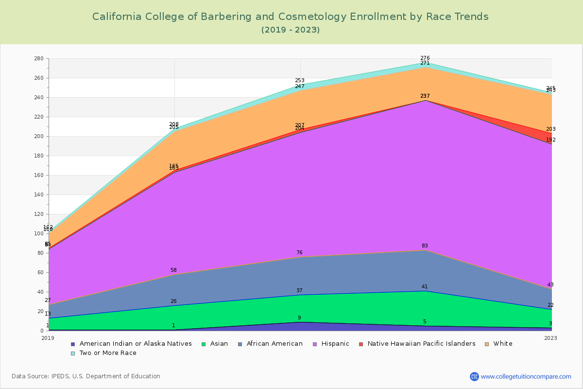 California College of Barbering and Cosmetology Enrollment by Race Trends Chart
