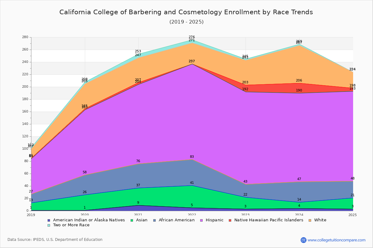 California College of Barbering and Cosmetology Enrollment by Race Trends Chart