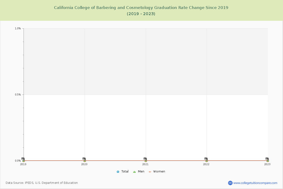 California College of Barbering and Cosmetology Graduation Rate Changes Chart