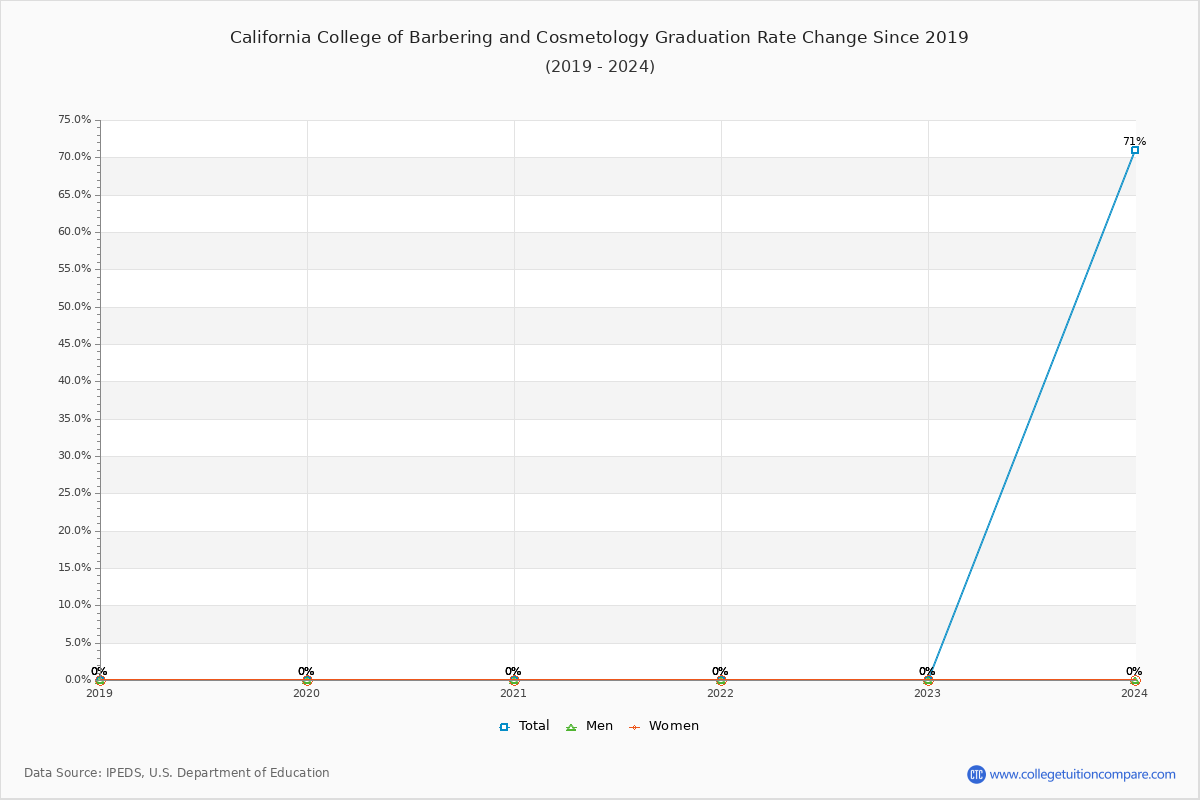 California College of Barbering and Cosmetology Graduation Rate Changes Chart