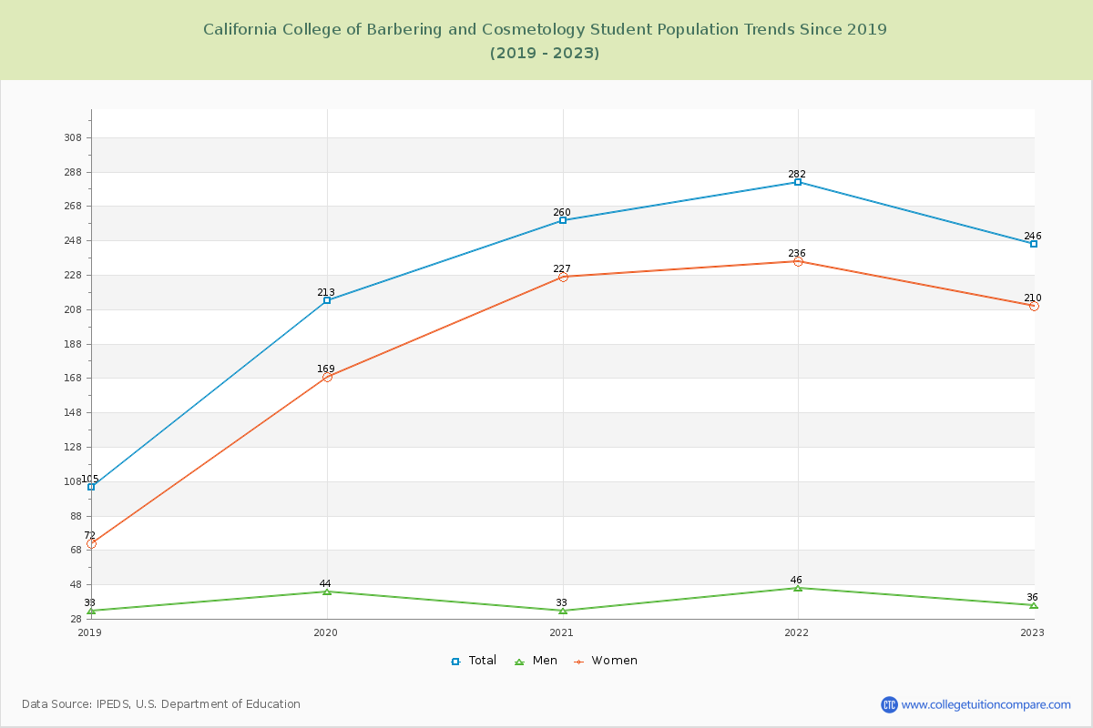 California College of Barbering and Cosmetology Enrollment Trends Chart