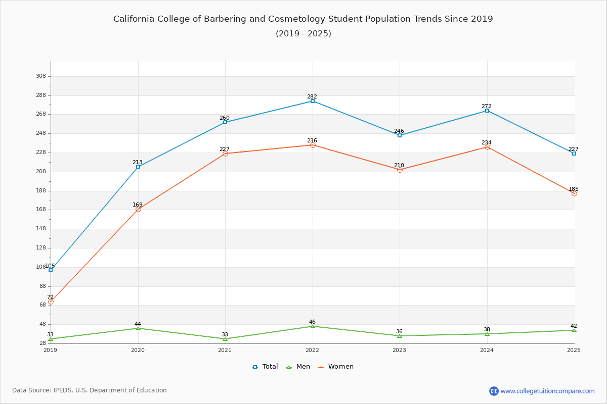 California College of Barbering and Cosmetology Enrollment Trends Chart