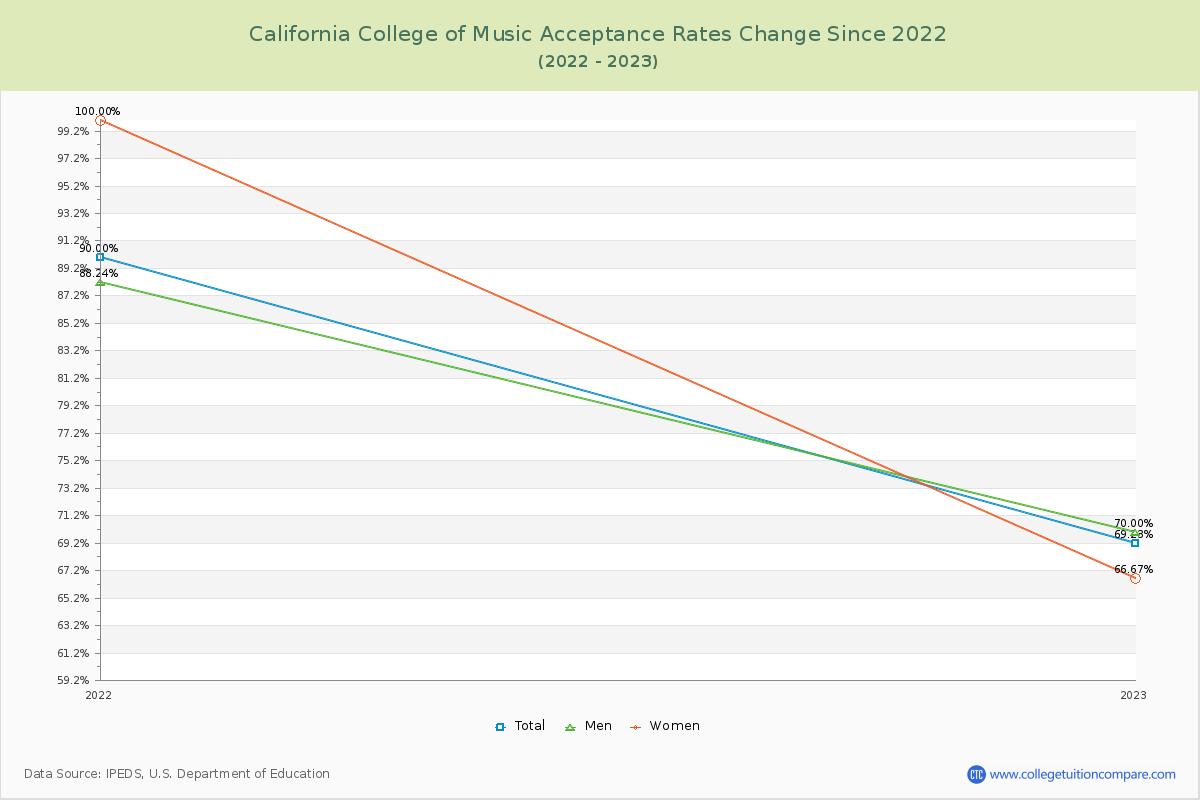 California College of Music Acceptance Rate Changes Chart