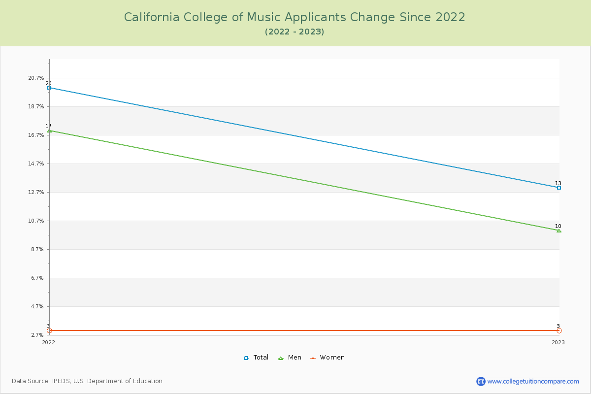 California College of Music Number of Applicants Changes Chart