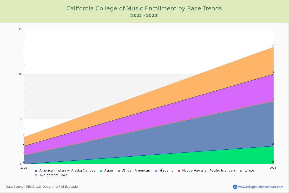 California College of Music Enrollment by Race Trends Chart