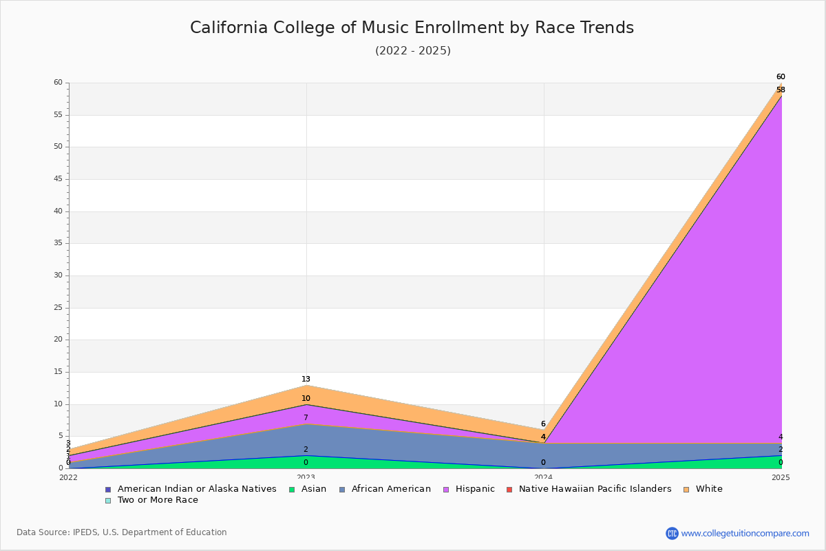 California College of Music Enrollment by Race Trends Chart