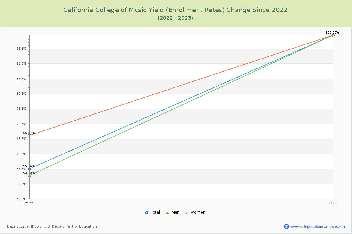 California College of Music Yield (Enrollment Rate) Changes Chart