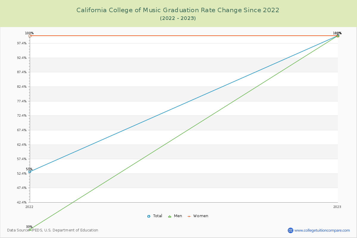 California College of Music Graduation Rate Changes Chart