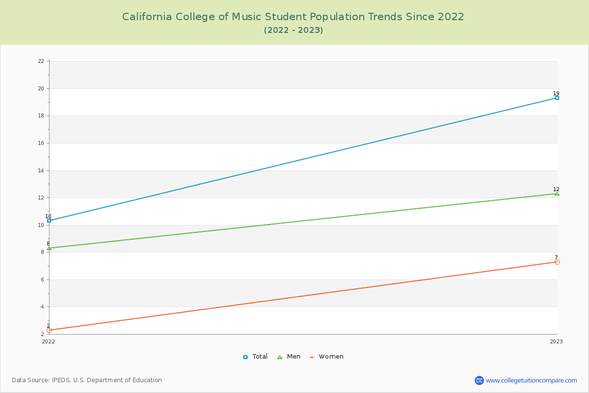 California College of Music Enrollment Trends Chart