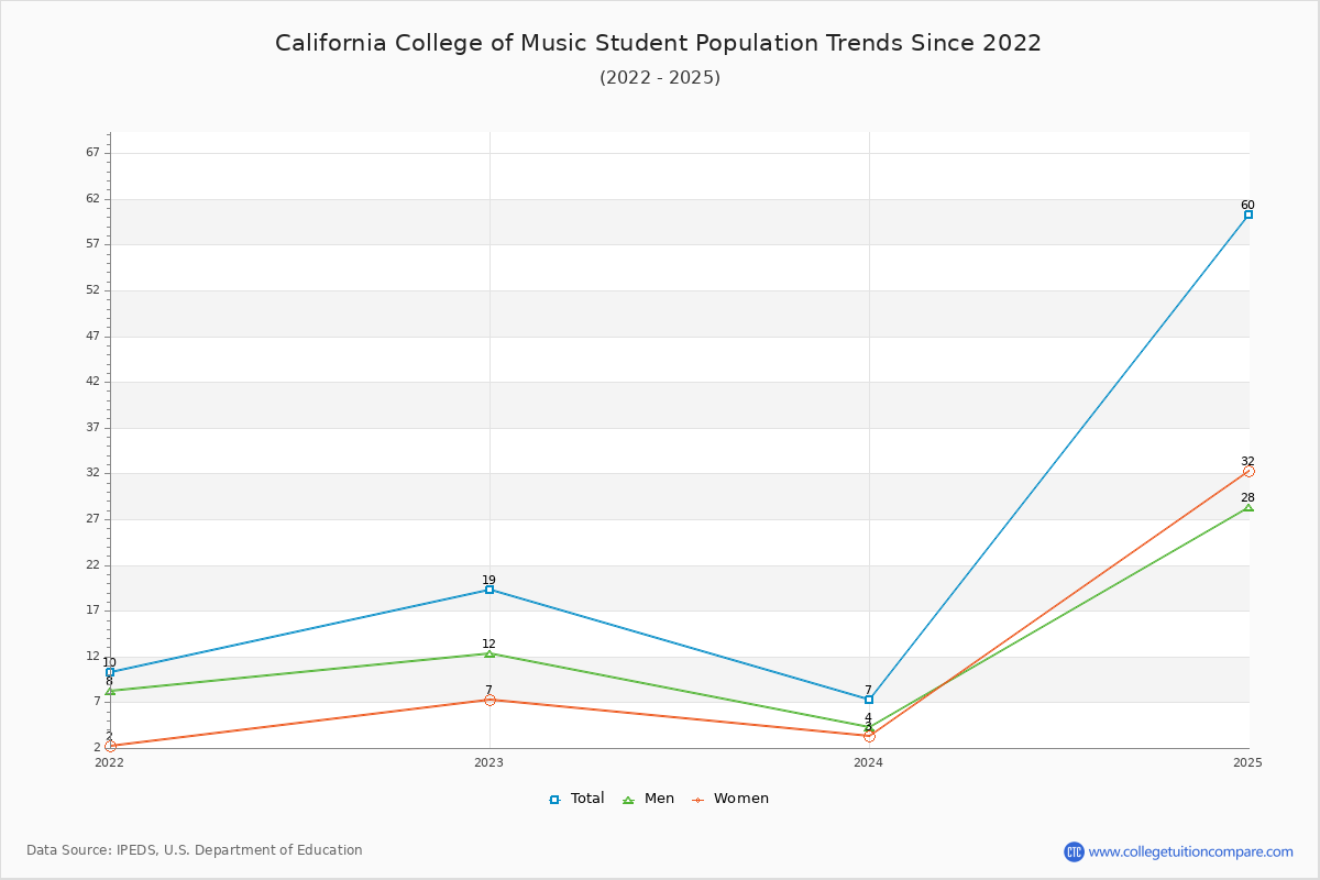 California College of Music Enrollment Trends Chart