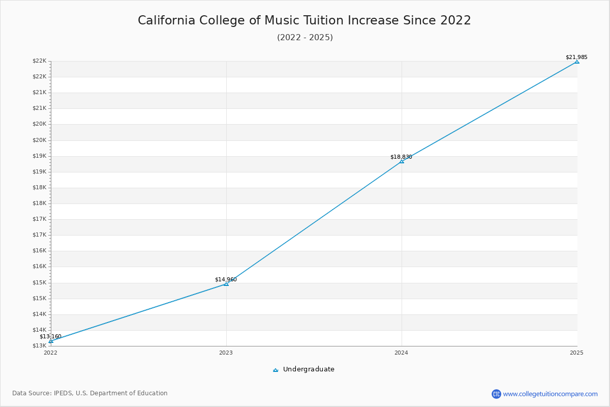 California College of Music Tuition & Fees Changes Chart