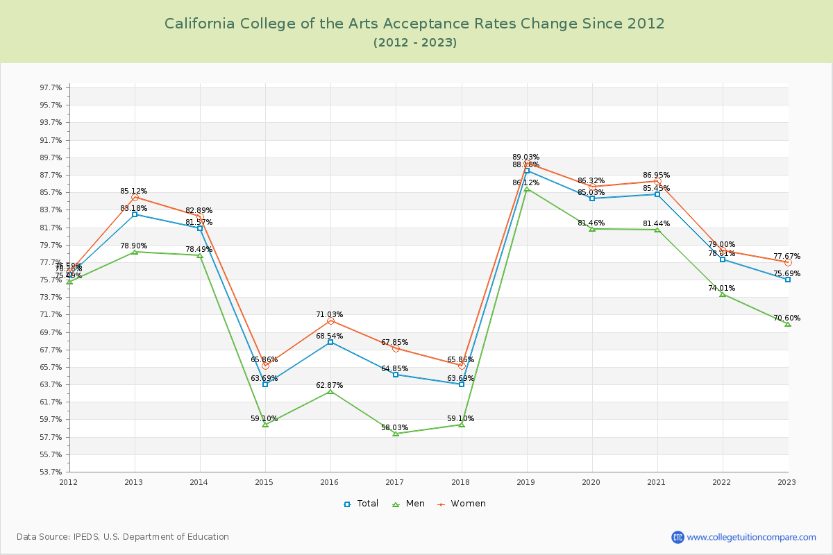 California College of the Arts Acceptance Rate Changes Chart