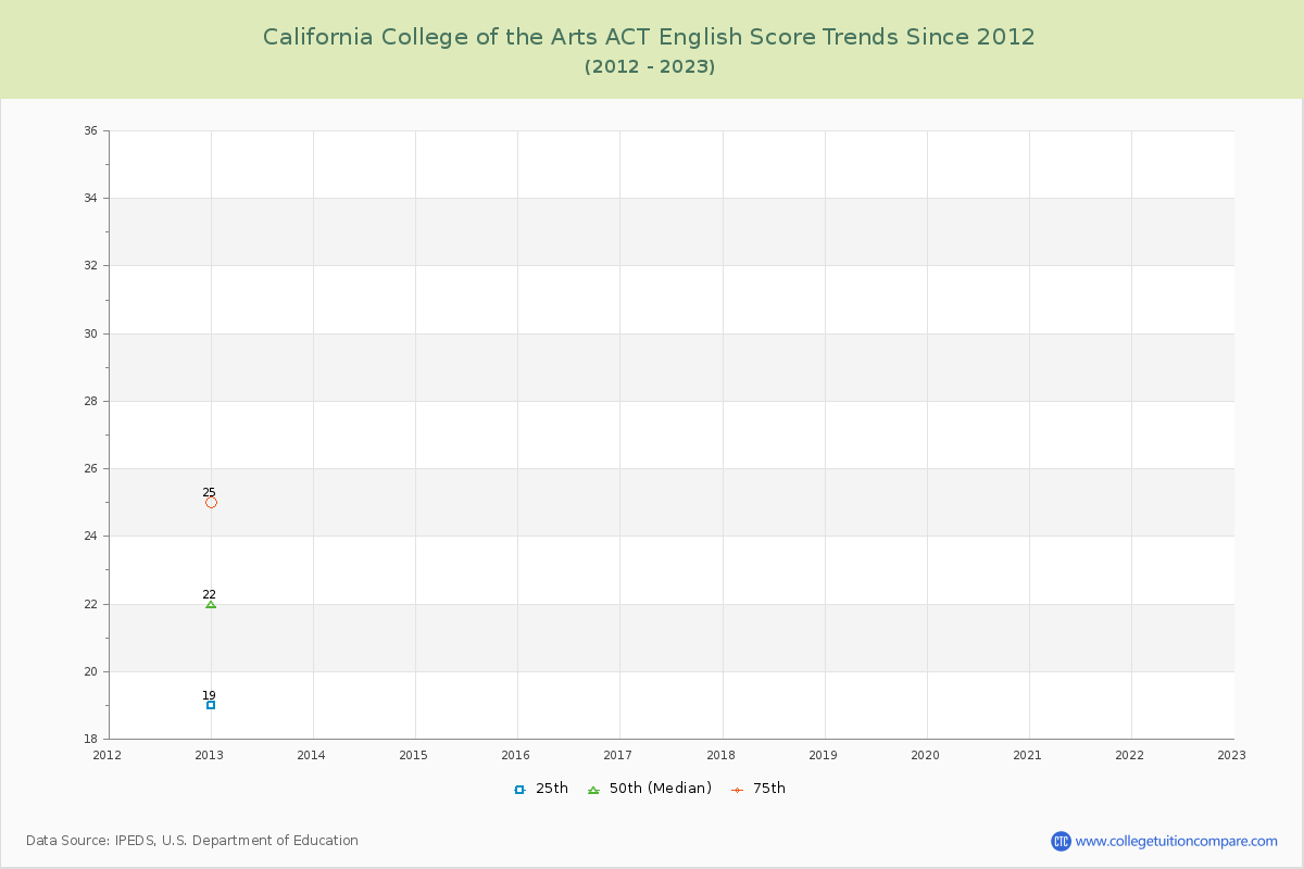 California College of the Arts ACT English Trends Chart