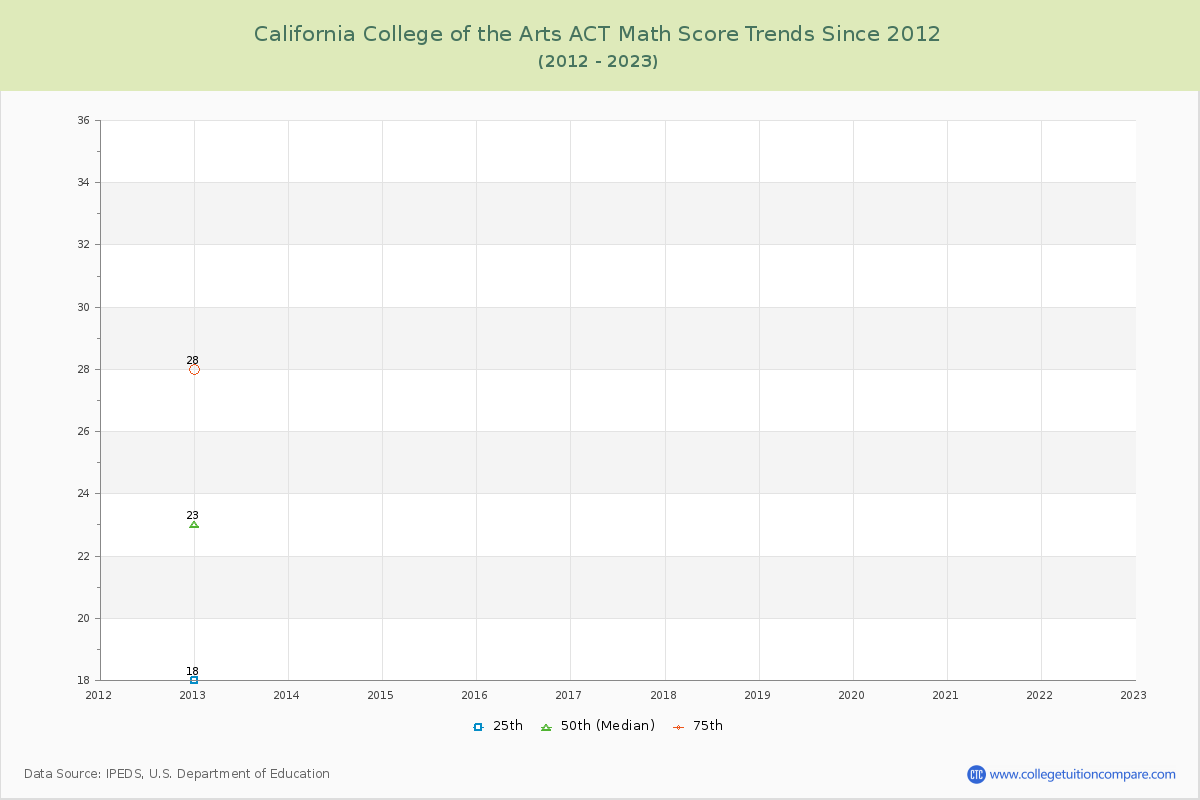 California College of the Arts ACT Math Score Trends Chart
