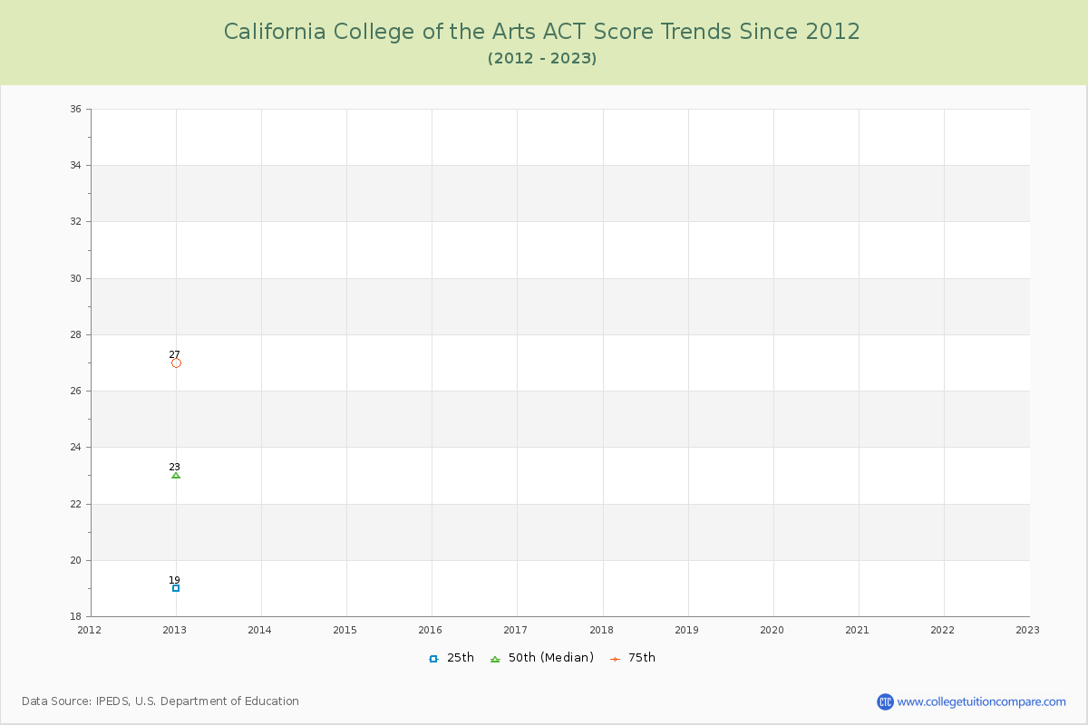 California College of the Arts ACT Score Trends Chart
