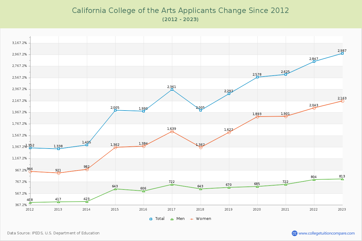 California College of the Arts Number of Applicants Changes Chart