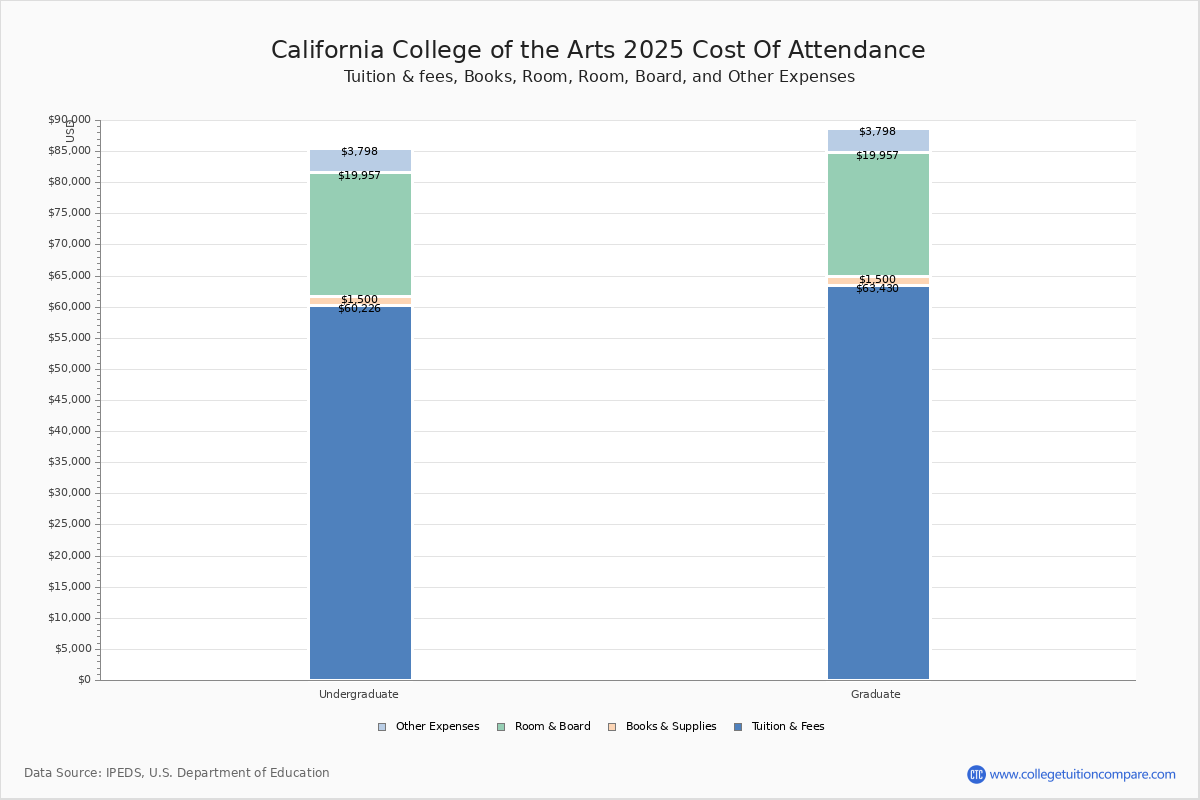 California College of the Arts - Tuition & Fees, Net Price