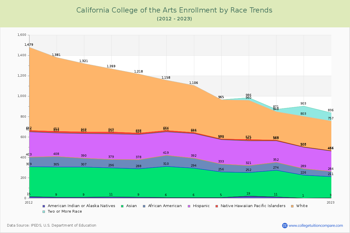 California College of the Arts Enrollment by Race Trends Chart