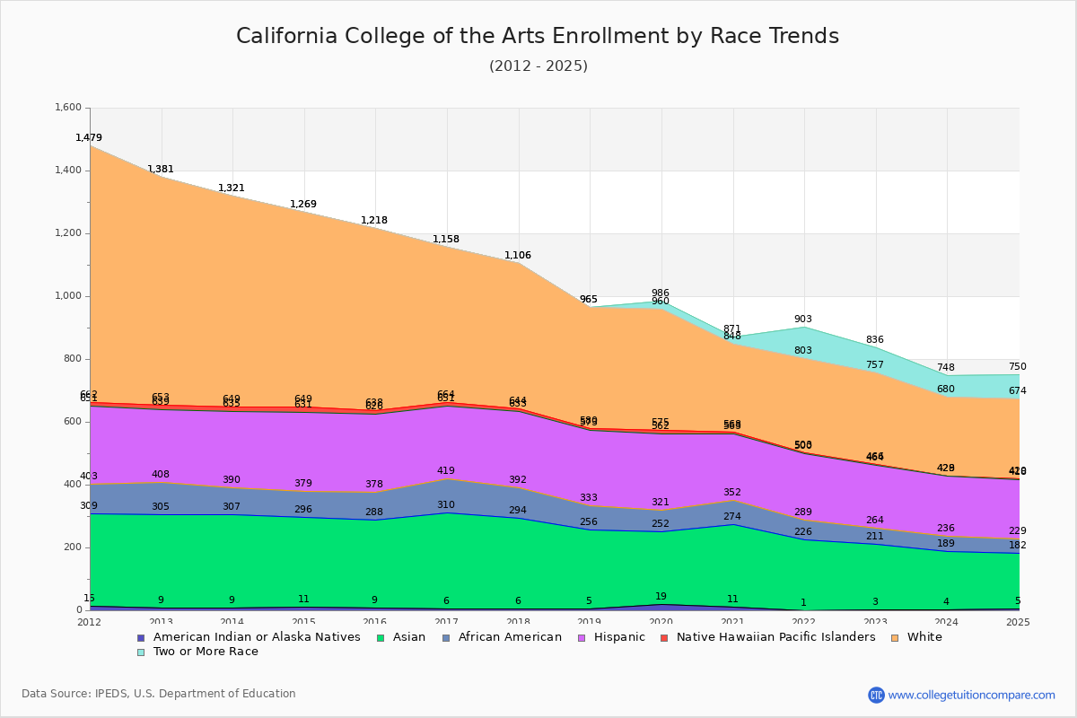 California College of the Arts Enrollment by Race Trends Chart