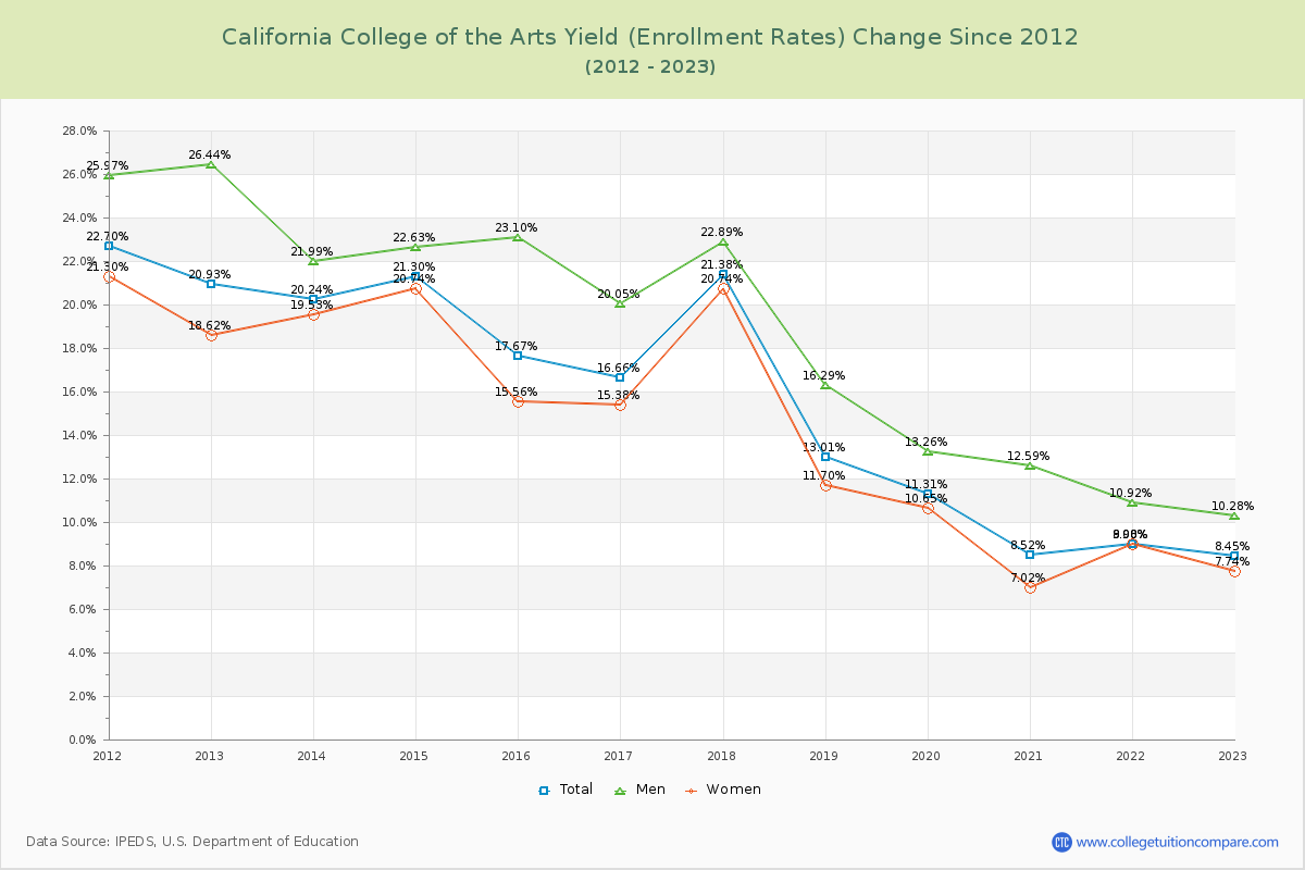 California College of the Arts Yield (Enrollment Rate) Changes Chart