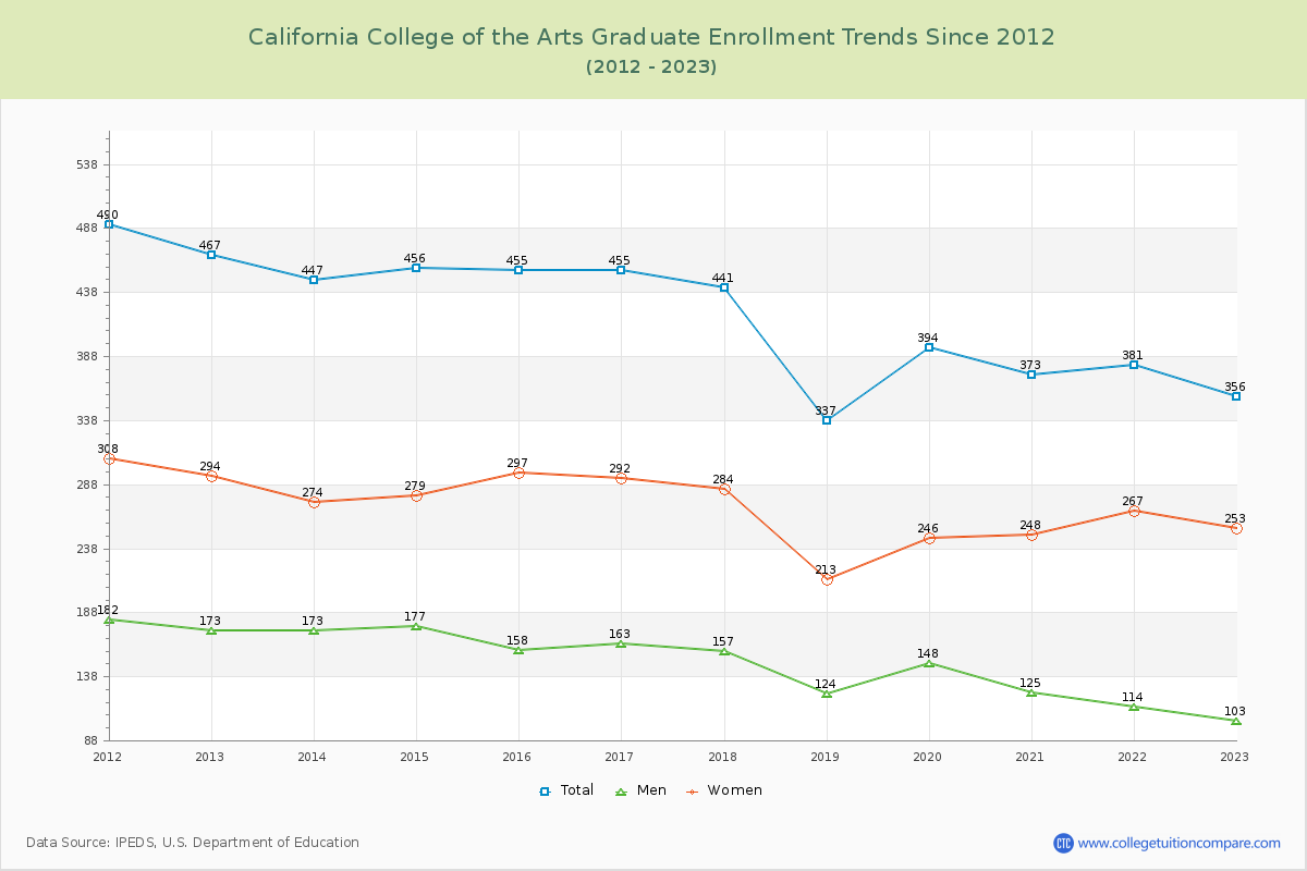 California College of the Arts Graduate Enrollment Trends Chart