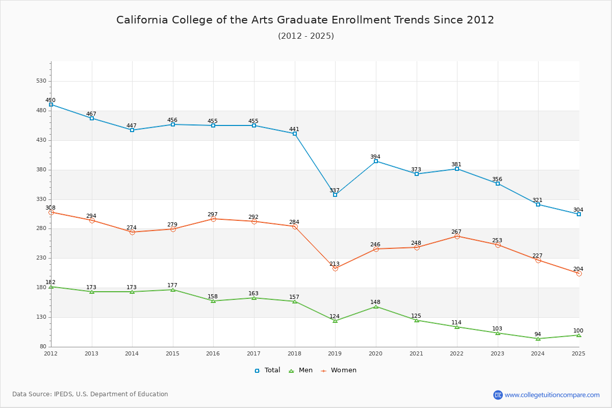 California College of the Arts Graduate Enrollment Trends Chart
