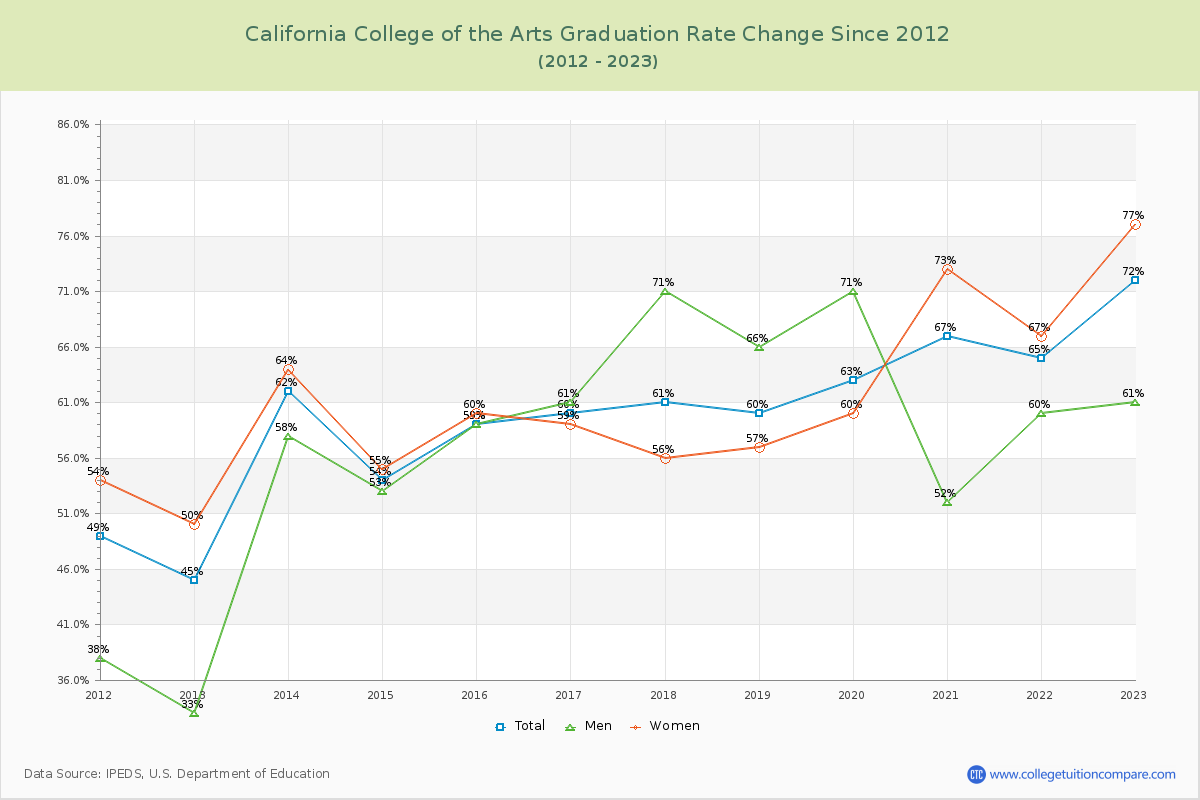 California College of the Arts Graduation Rate Changes Chart