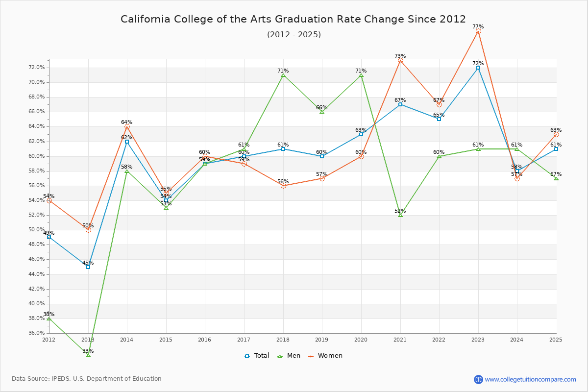 California College of the Arts Graduation Rate Changes Chart