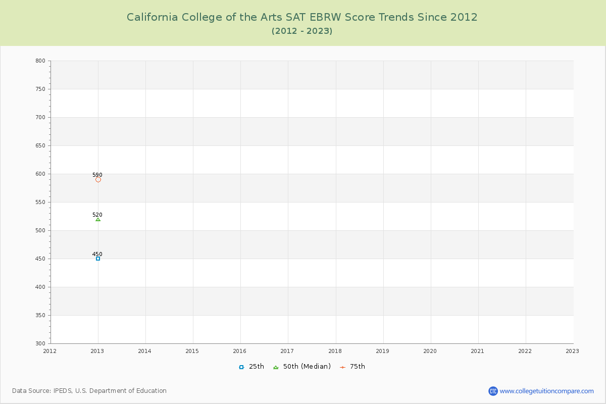 California College of the Arts SAT EBRW (Evidence-Based Reading and Writing) Trends Chart