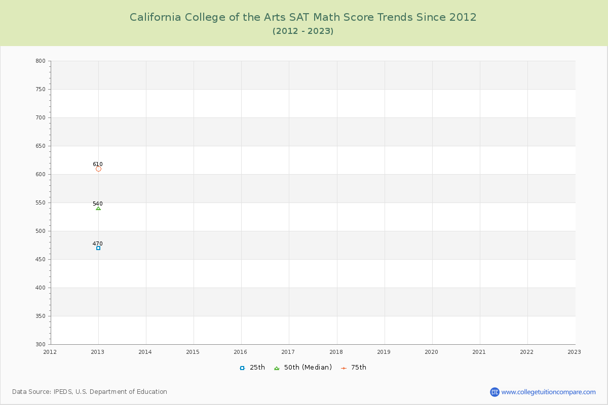 California College of the Arts SAT Math Score Trends Chart