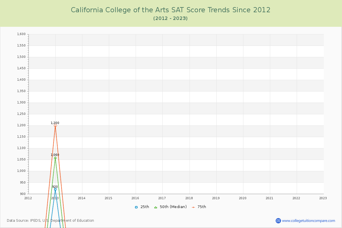 California College of the Arts SAT Score Trends Chart