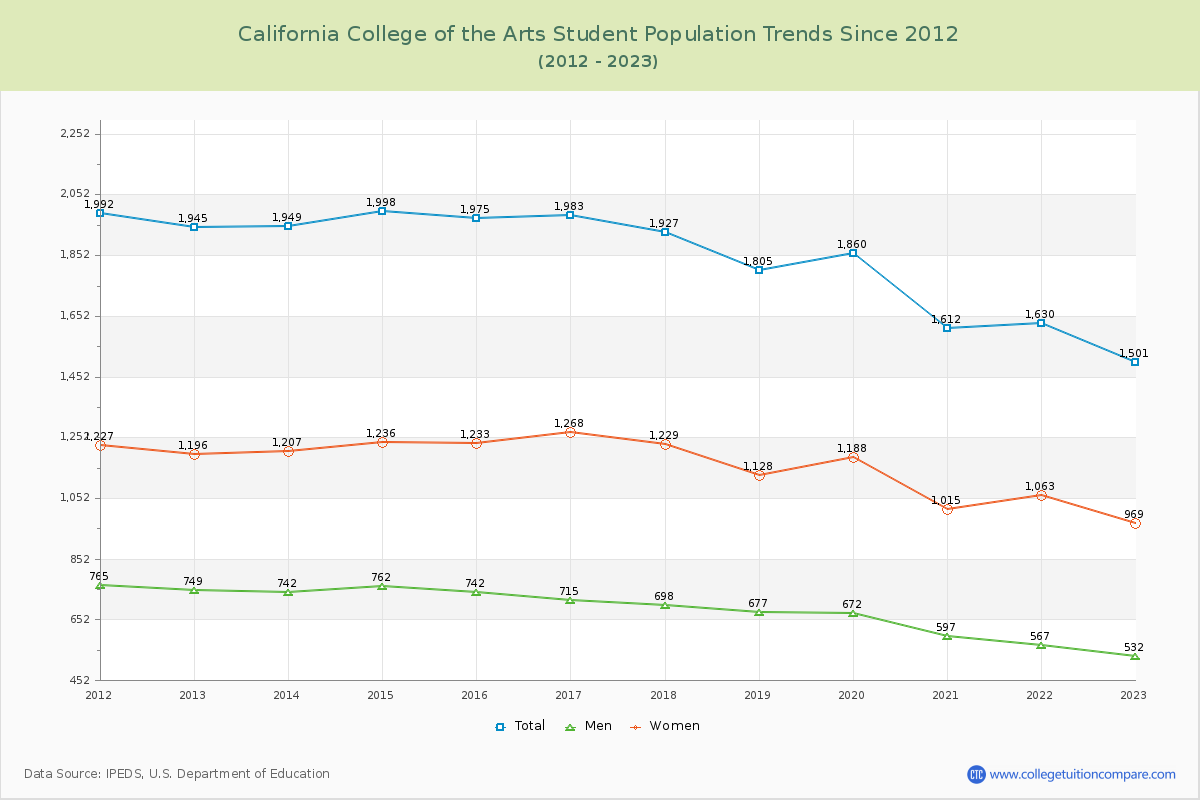 California College of the Arts Enrollment Trends Chart