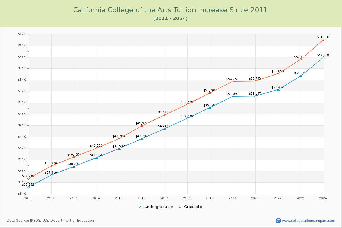 California College of the Arts Tuition & Fees Changes Chart