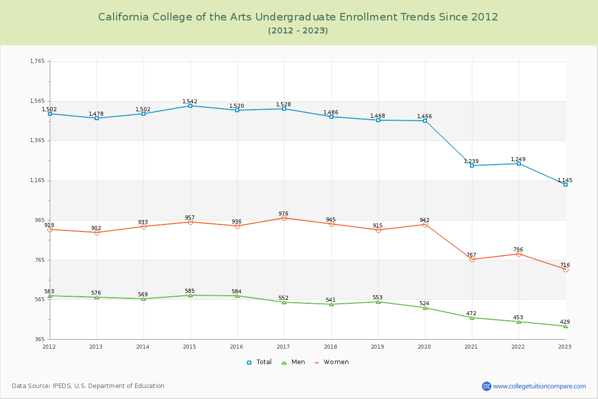 California College of the Arts Undergraduate Enrollment Trends Chart