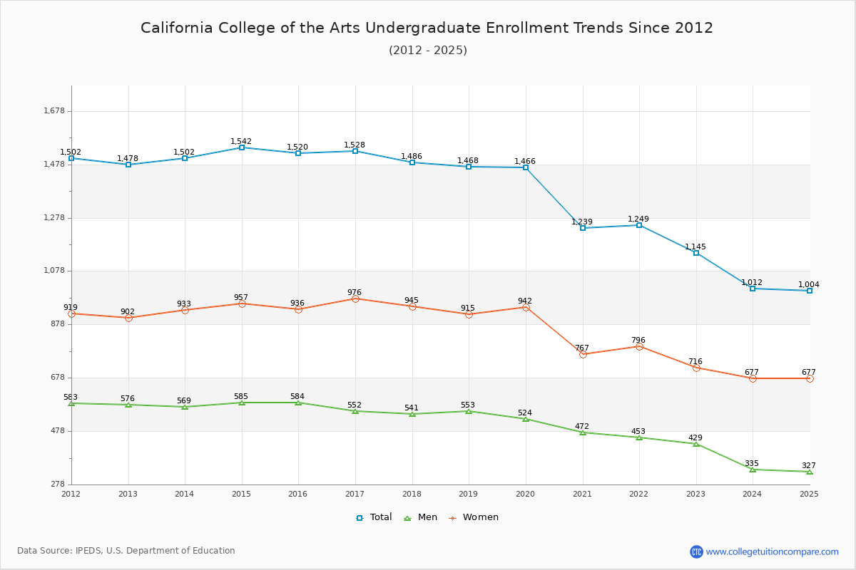 California College of the Arts Undergraduate Enrollment Trends Chart